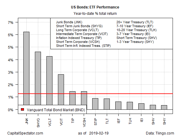 US Bonds ETF Performance