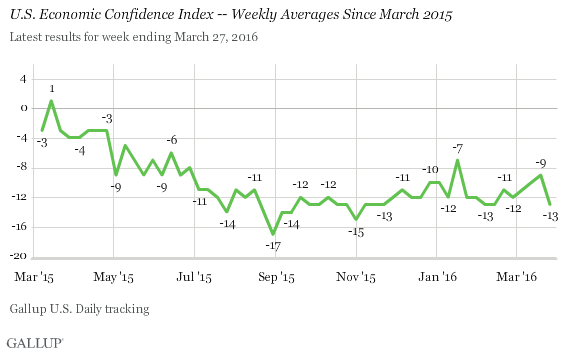 US Economic Confidence