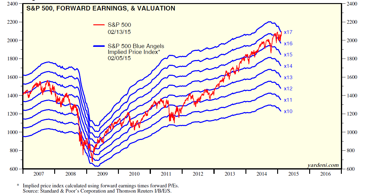 S&P 500, Forward Earnings and Valutaion 2007-Present