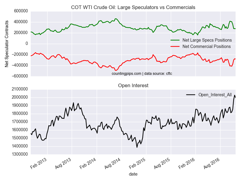 COT WTI Crude Oil: Large Speculators Sentiment vs Commercials Chart