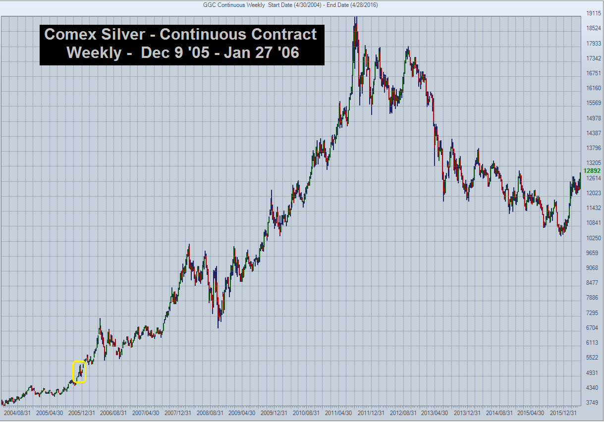 Comex Silver Weekly
