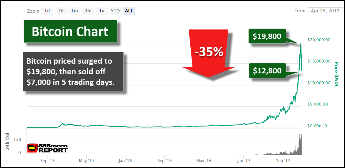 Bitcoin Chart