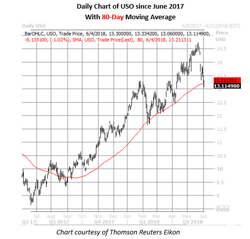 USO Daily Chart June 4