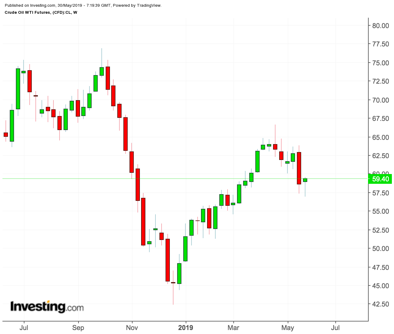 WTI weekly price chart