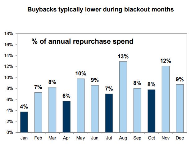 Buybacks