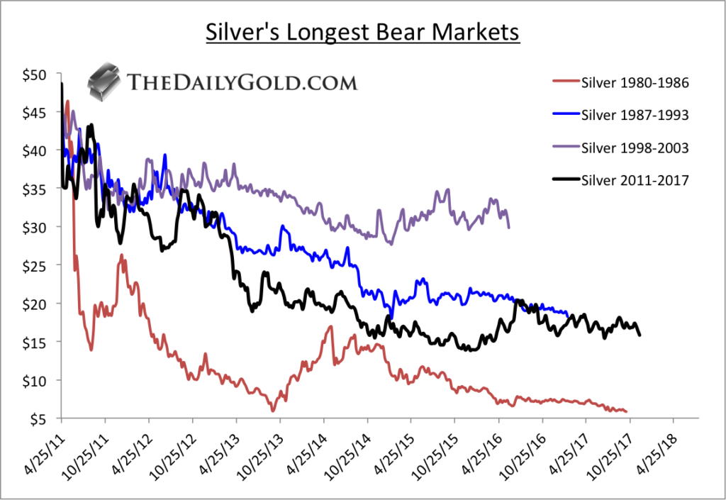 Silver's Longest Bear Markets