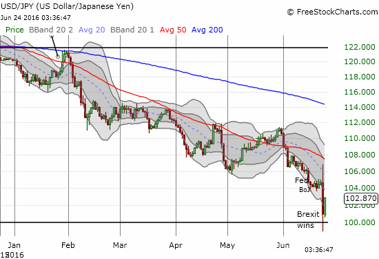 USD/JPY Daily Chart