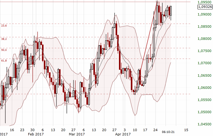 EUR/USD Daily Forex Signals Chart