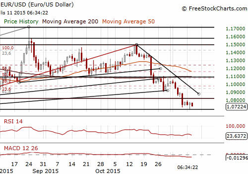 EUR/USD Daily Chart