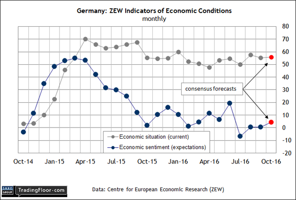 Germany-ZEW Indicators Of Economic Condition