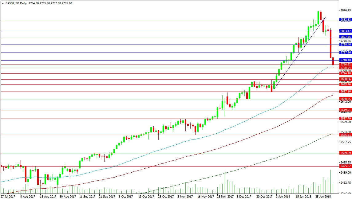 US500 Daily Chart