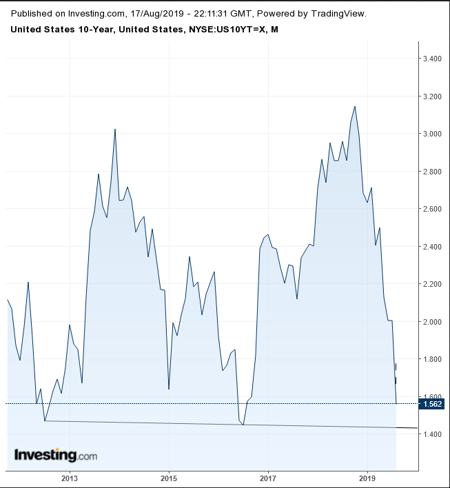 10-Y UST Monthly 2012-2019