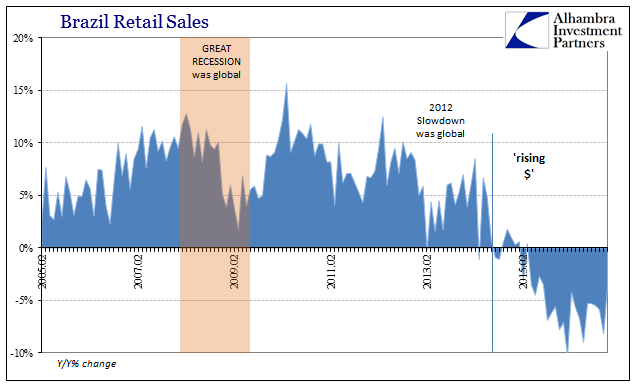Brazil Retail Sales