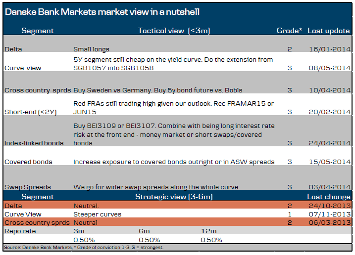 Danske Bank Markets market view in a nutshell