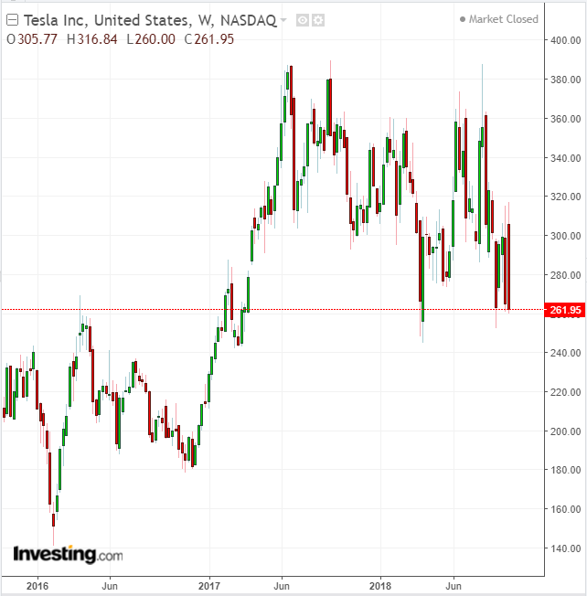 TSLA Daily 2015-2018