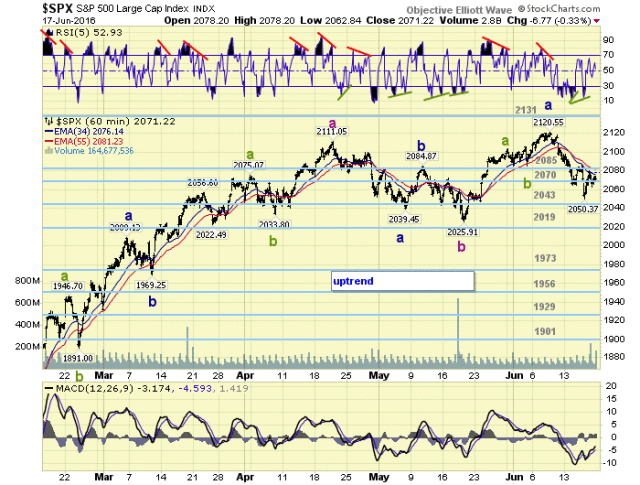 SPX 60 Min Chart