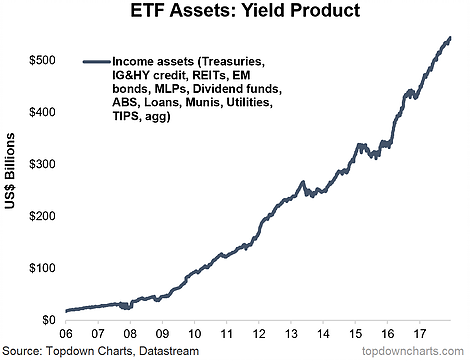 ETF Assets Yield Product