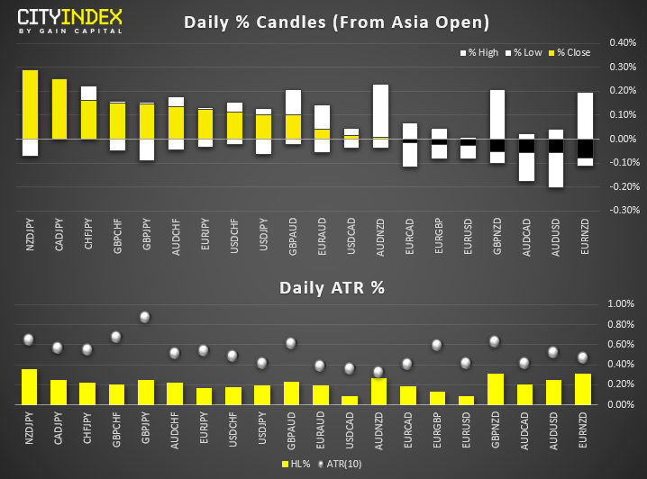 Fx-Daily % Candles