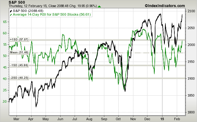 SPX Stocks with Average 14-day RSI