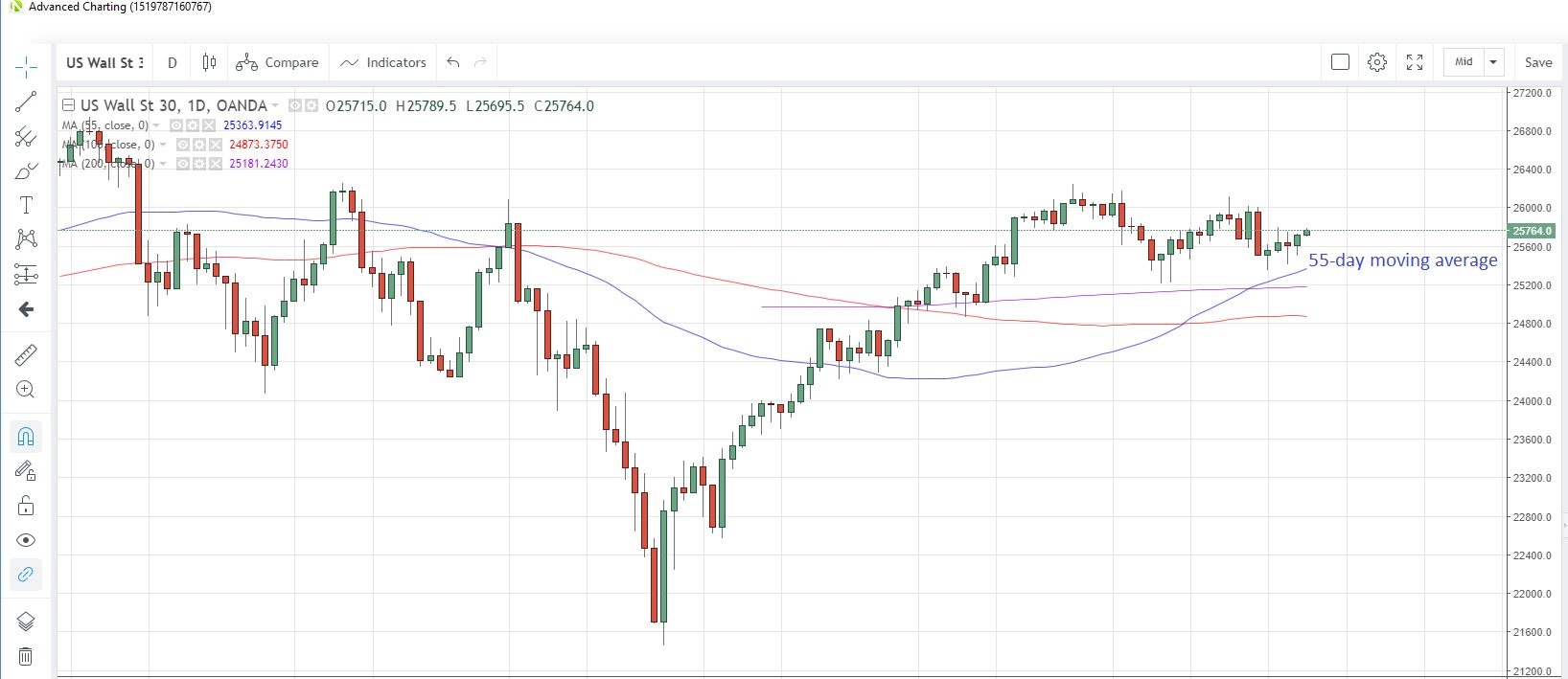 US30USD Daily Chart