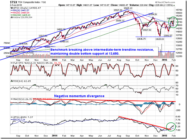 TSX Daily Chart