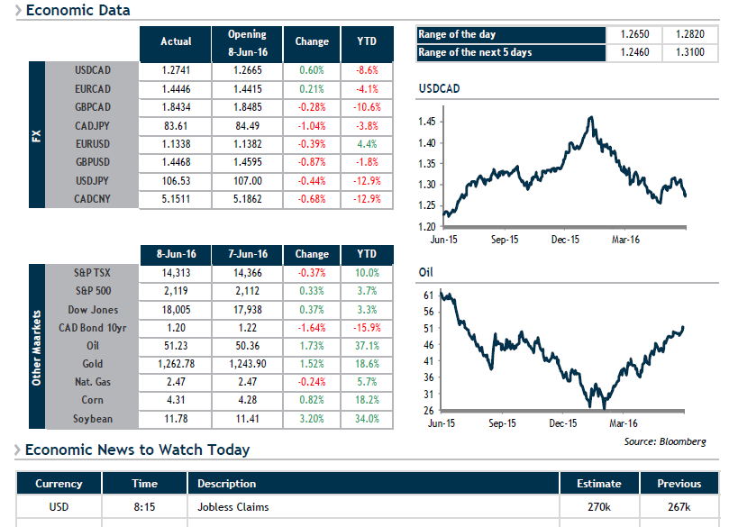 Economic Data