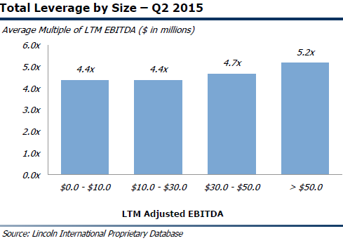 total leverage by size