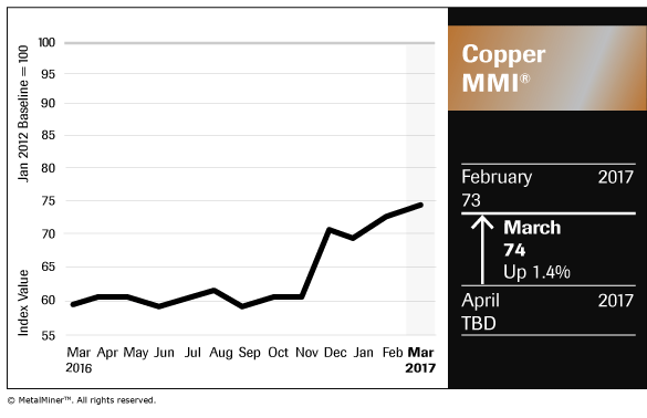 Copper MMI Chart