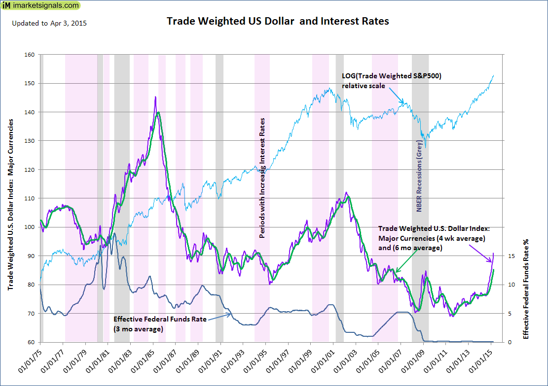 Trade Weighted USD And Interest Rates