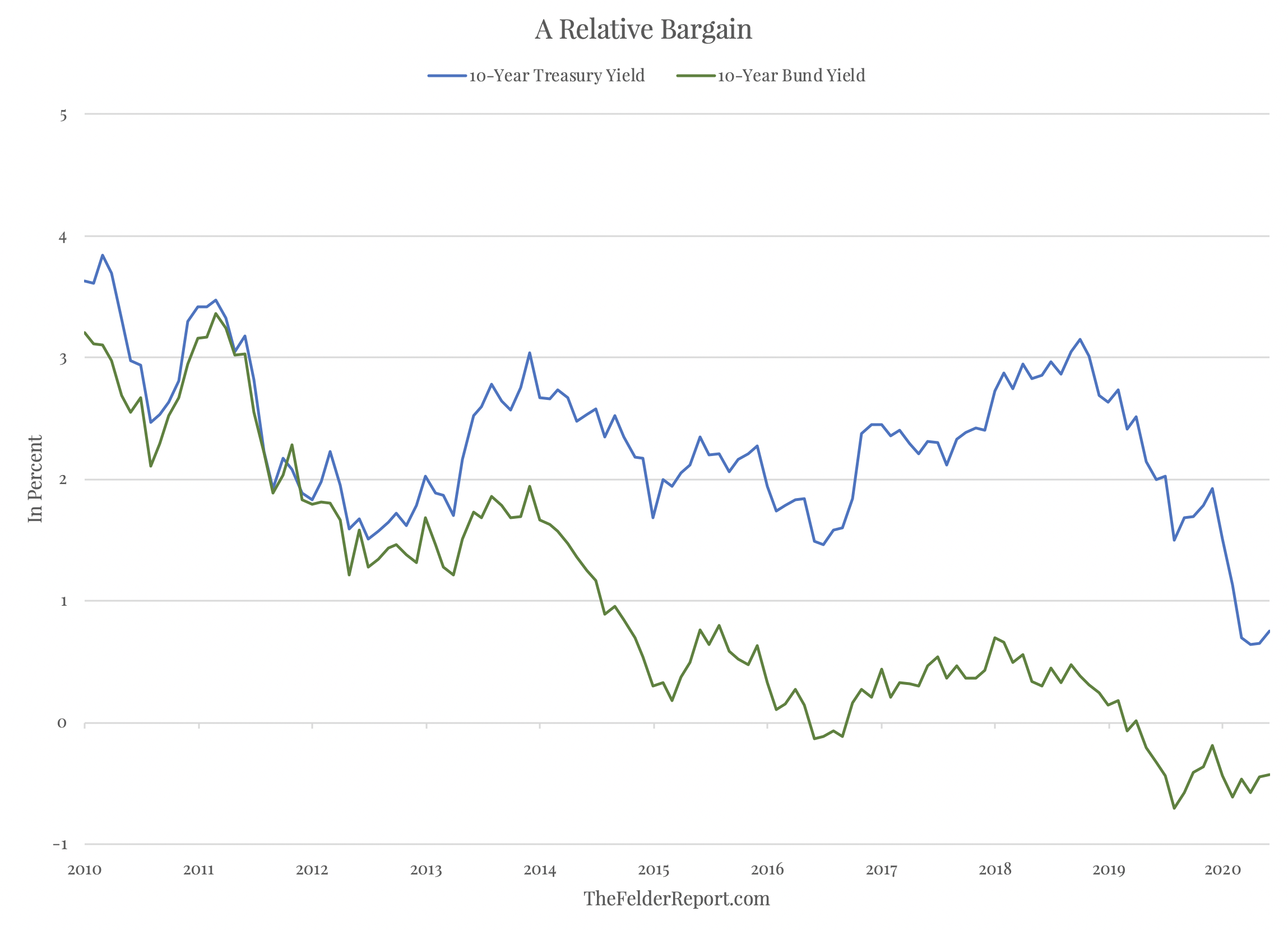 A Relative Bargain