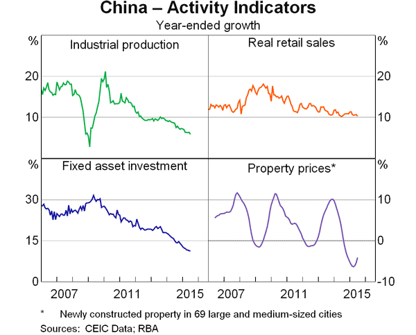 China - Activity Indicators 