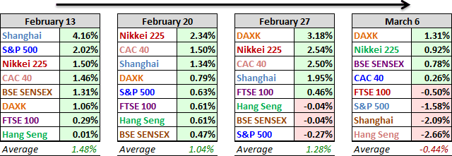 Indexes Over Last 4 Weeks