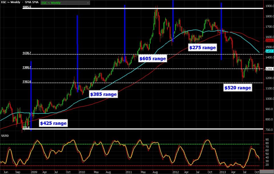 Gold Weekly