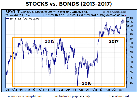 The Big Picture In 3 Charts | Investing.com