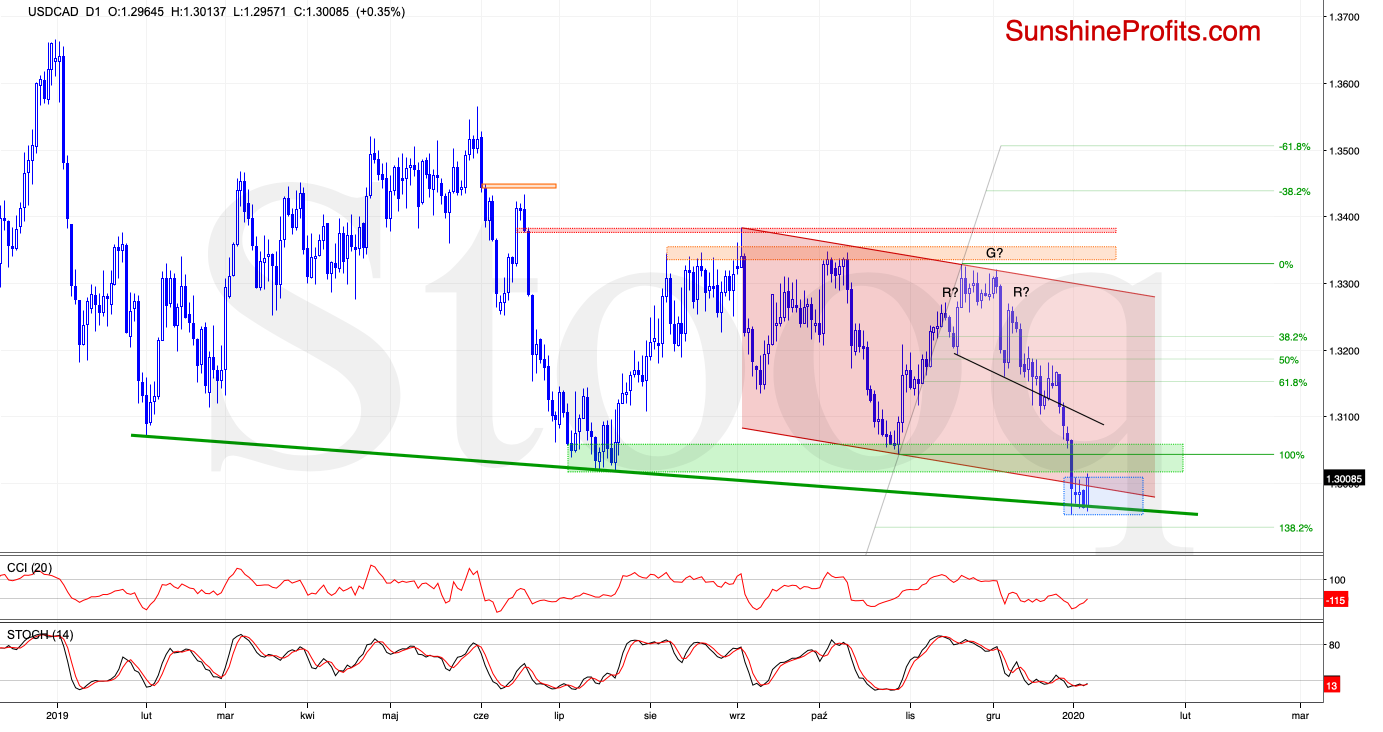 USD/CAD D1 Chart