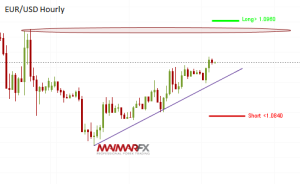 EUR/USD Hourly Chart