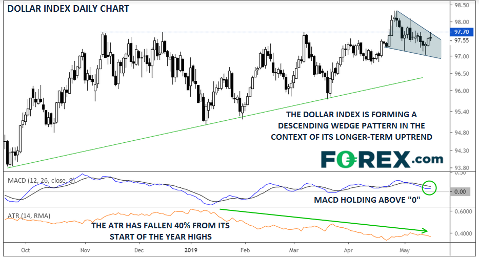 Daily USD