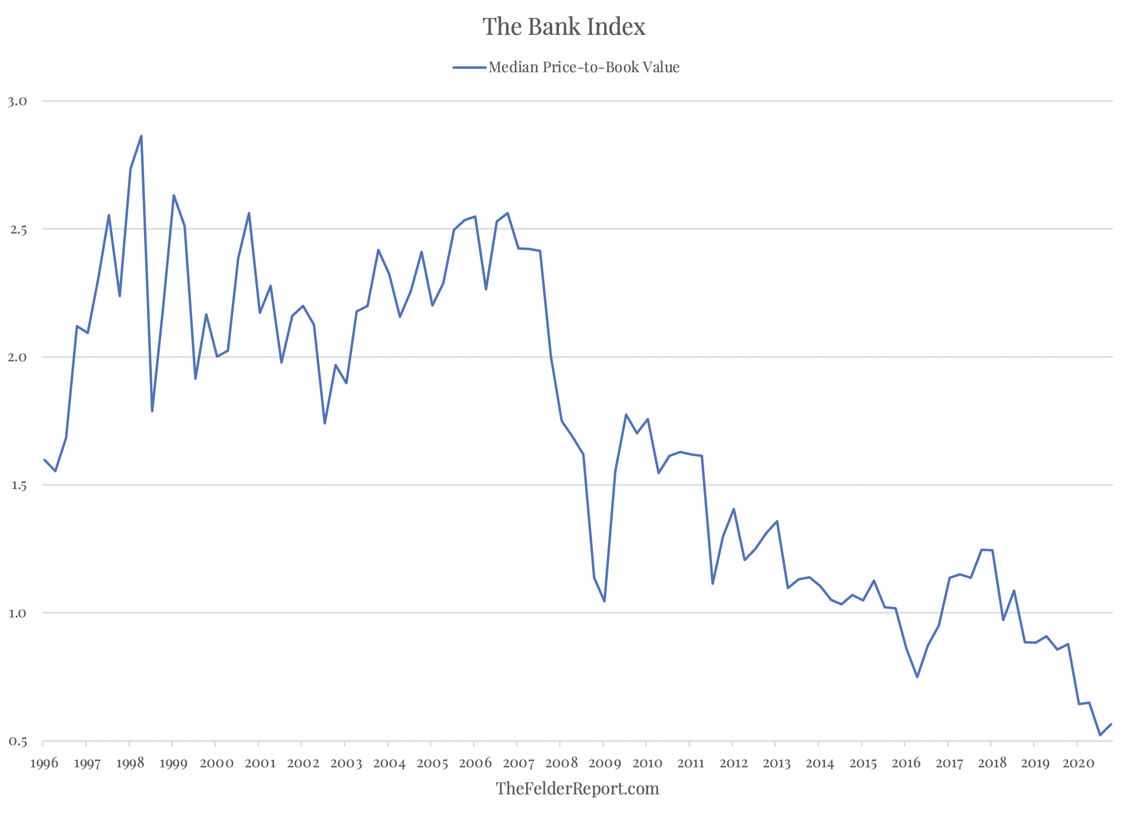 The Bank Index