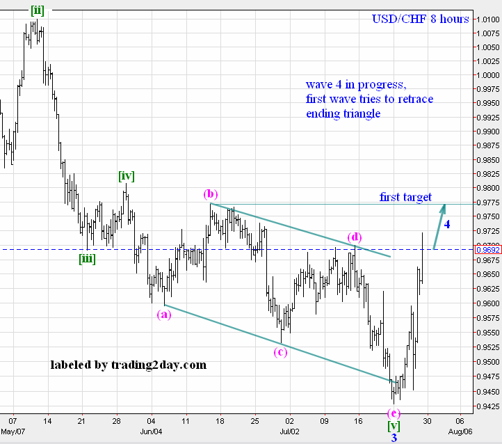 USD/CHF 8 Hour Chart