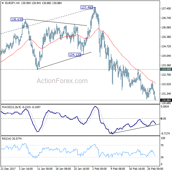 EUR/JPY 4 Hours Chart