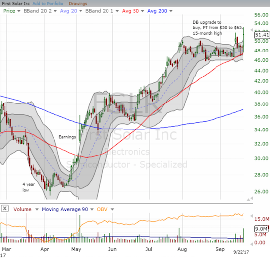 FSLR support at uptrending 50DMA, closed week at new 16-m high