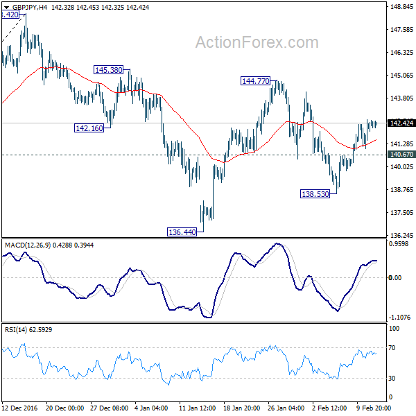 GBP/JPY 4 Hours Chart