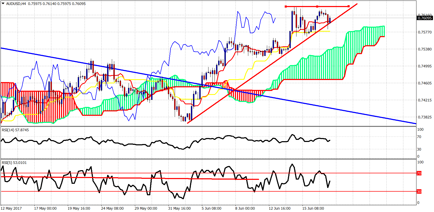 4-Hour AUD/USD