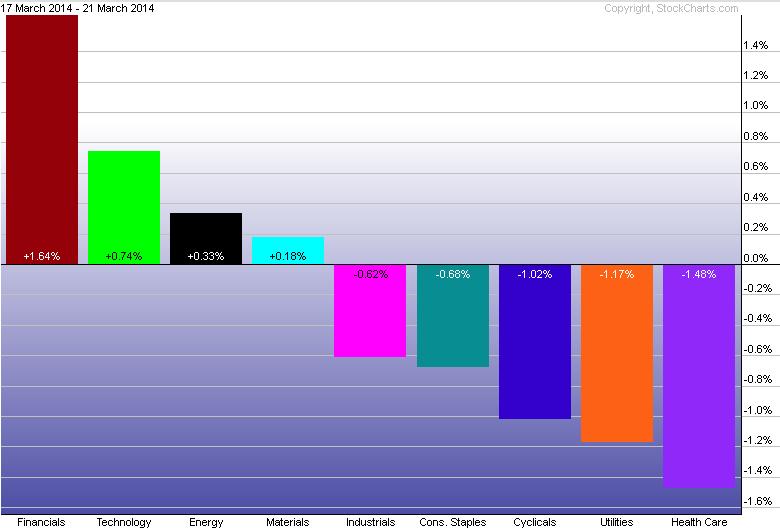 Weekly Sector Performance, 17-21 March, 2014