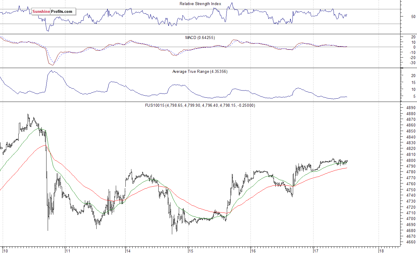 S&P 500 Futures Index Chart