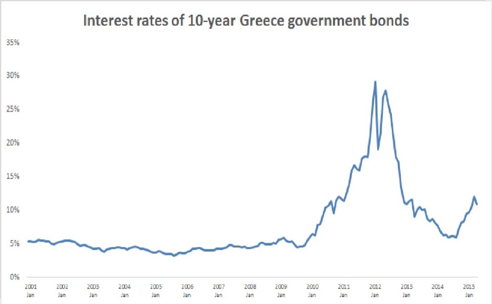 Interest Rates Of 10 Year Greece Government