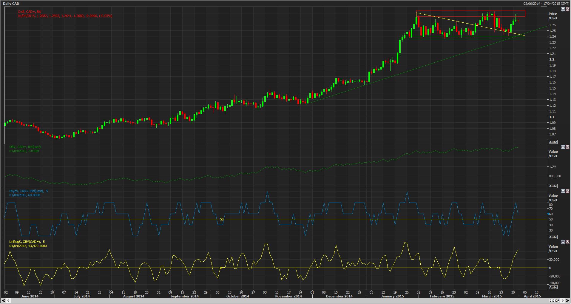 CAD Daily Chart