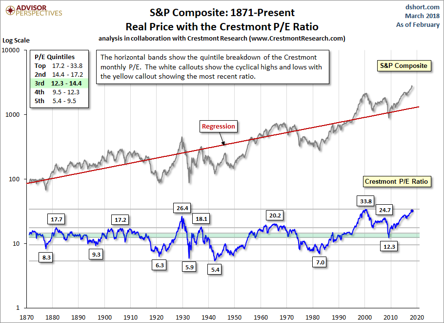 Crestmont Equivalent Of Cyclical P/E10 Ratio