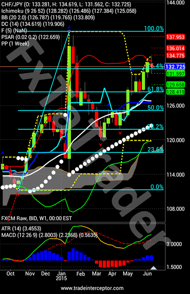 CHF/JPY Weekly Ichimoku Chart