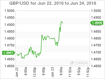 GBP/USD June 22 To June 24 2016